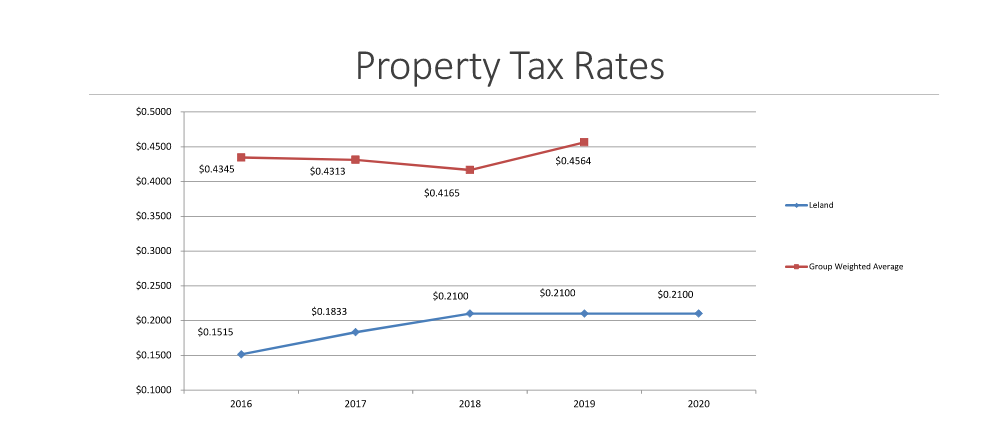 Municipal tax rate