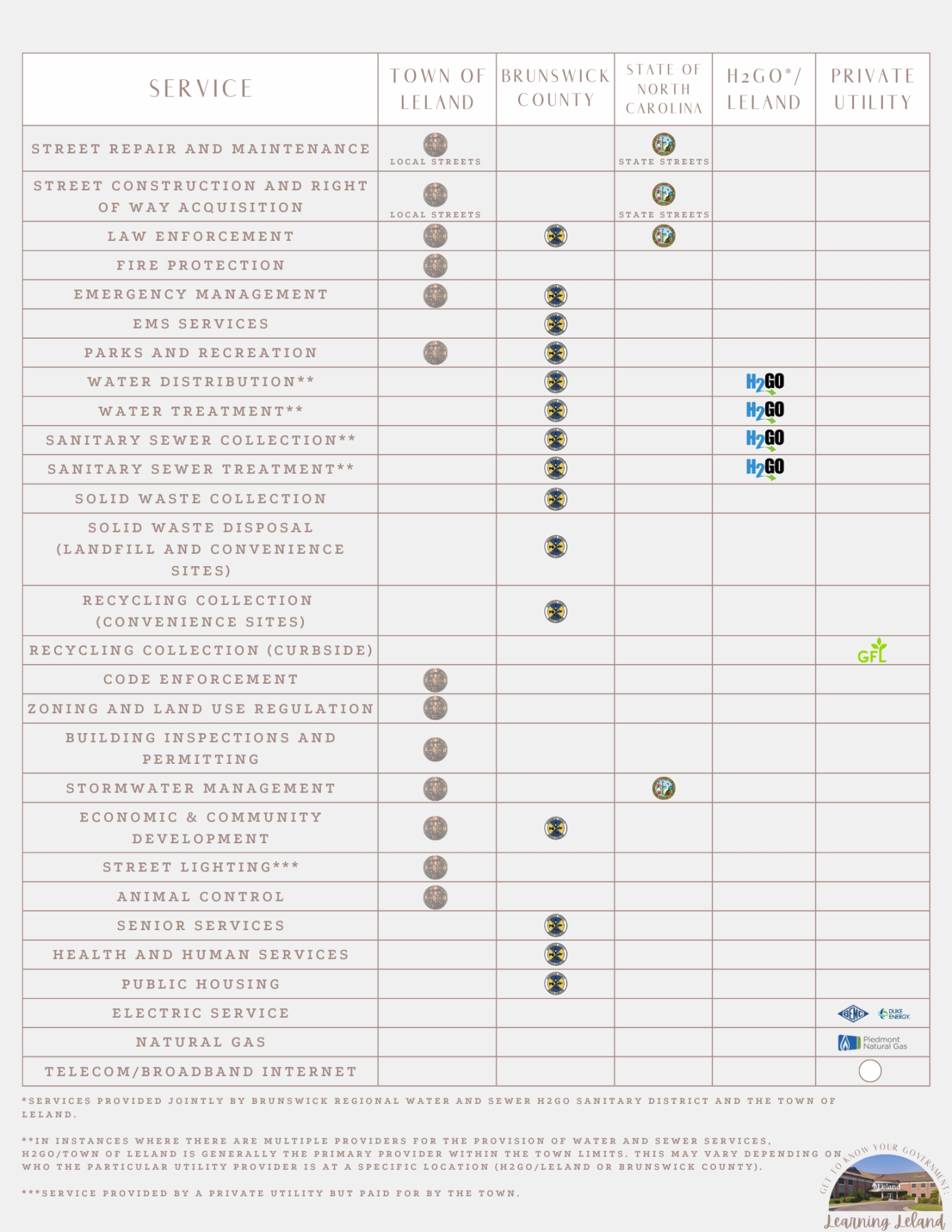 Get to Know Your Government Service Chart